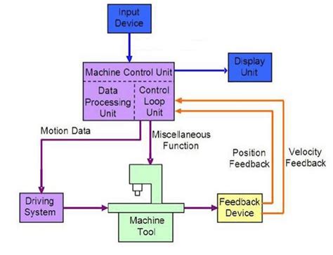 DESIGN AND ANALYSIS OF A CNC SYSTEM FOR .